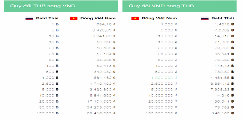 Cập nhật hôm nay 1 Baht bằng bao nhiêu tiền Việt?