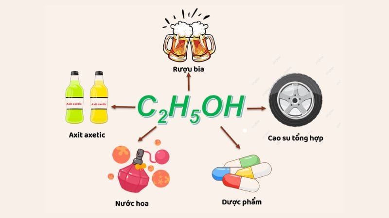 Tính chất hóa học của C2H5OH