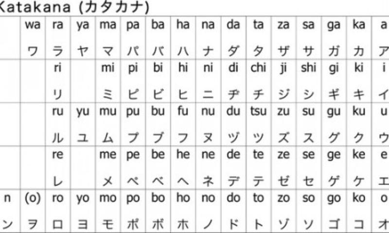 Bảng chữ cái katakana chuẩn nhất