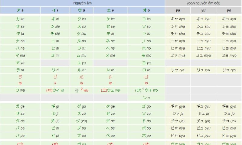 Bảng chữ cái katakana – romaji 1