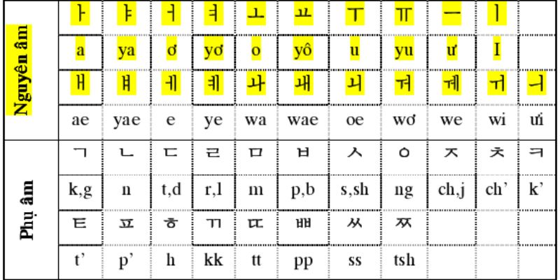 Những tips học bảng chữ cái tiếng Hàn, đơn giản, nhanh chóng